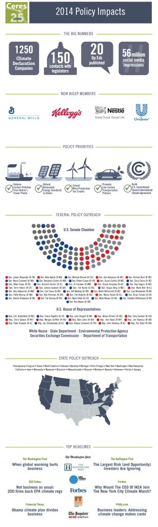 Ceres Policy impacts